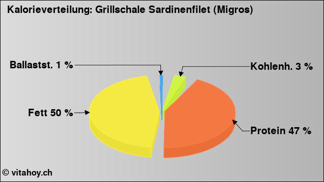 Kalorienverteilung: Grillschale Sardinenfilet (Migros) (Grafik, Nährwerte)