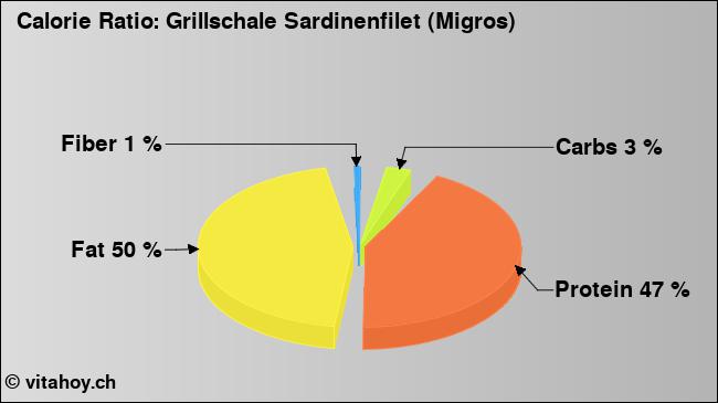 Calorie ratio: Grillschale Sardinenfilet (Migros) (chart, nutrition data)