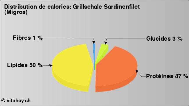 Calories: Grillschale Sardinenfilet (Migros) (diagramme, valeurs nutritives)