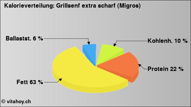 Kalorienverteilung: Grillsenf extra scharf (Migros) (Grafik, Nährwerte)