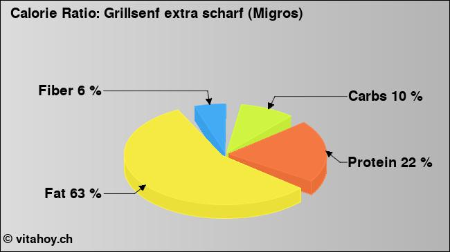 Calorie ratio: Grillsenf extra scharf (Migros) (chart, nutrition data)