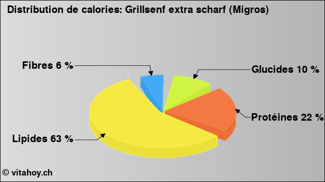 Calories: Grillsenf extra scharf (Migros) (diagramme, valeurs nutritives)