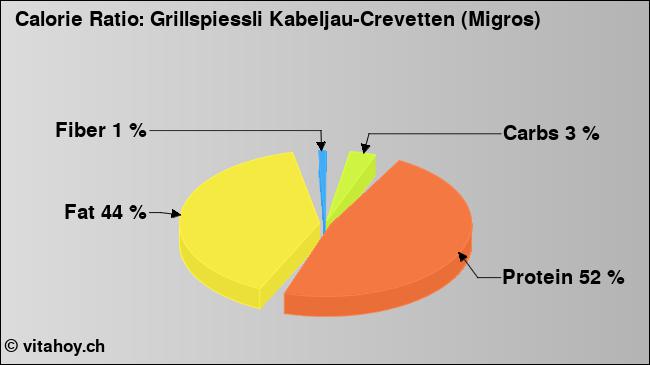 Calorie ratio: Grillspiessli Kabeljau-Crevetten (Migros) (chart, nutrition data)