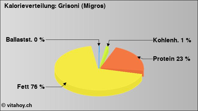 Kalorienverteilung: Grisoni (Migros) (Grafik, Nährwerte)