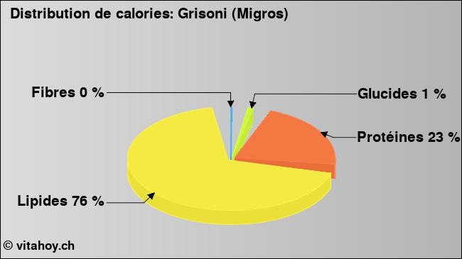 Calories: Grisoni (Migros) (diagramme, valeurs nutritives)