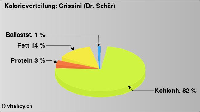 Kalorienverteilung: Grissini (Dr. Schär) (Grafik, Nährwerte)
