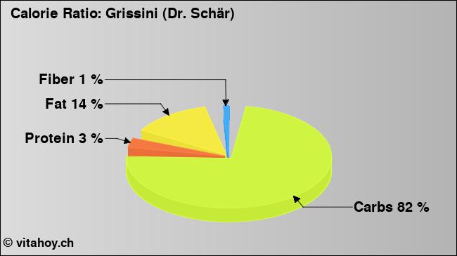 Calorie ratio: Grissini (Dr. Schär) (chart, nutrition data)