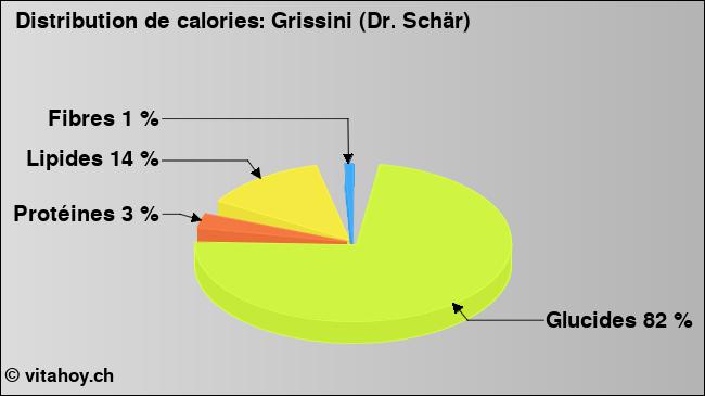 Calories: Grissini (Dr. Schär) (diagramme, valeurs nutritives)