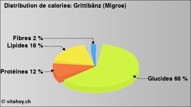 Calories: Grittibänz (Migros) (diagramme, valeurs nutritives)