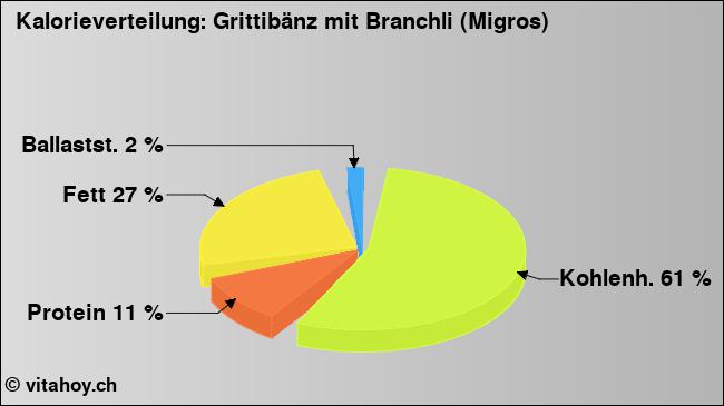 Kalorienverteilung: Grittibänz mit Branchli (Migros) (Grafik, Nährwerte)