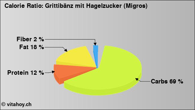 Calorie ratio: Grittibänz mit Hagelzucker (Migros) (chart, nutrition data)