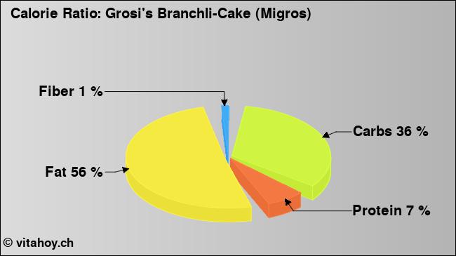 Calorie ratio: Grosi's Branchli-Cake (Migros) (chart, nutrition data)