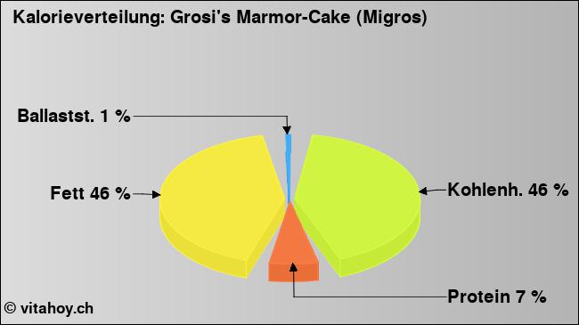 Kalorienverteilung: Grosi's Marmor-Cake (Migros) (Grafik, Nährwerte)