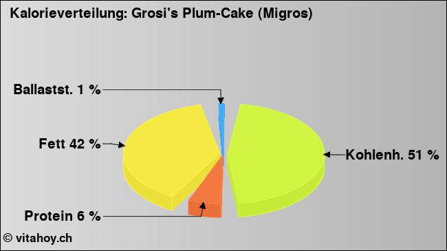Kalorienverteilung: Grosi's Plum-Cake (Migros) (Grafik, Nährwerte)