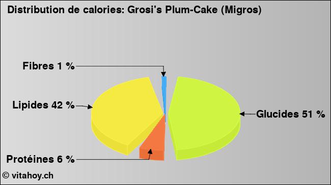Calories: Grosi's Plum-Cake (Migros) (diagramme, valeurs nutritives)
