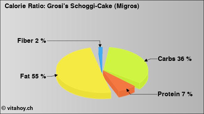 Calorie ratio: Grosi's Schoggi-Cake (Migros) (chart, nutrition data)