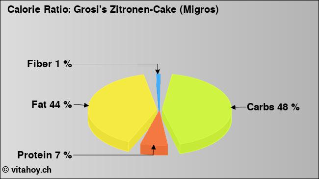 Calorie ratio: Grosi's Zitronen-Cake (Migros) (chart, nutrition data)