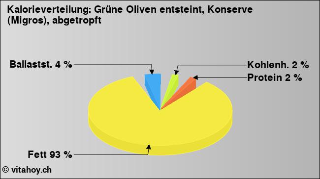 Kalorienverteilung: Grüne Oliven entsteint, Konserve (Migros), abgetropft (Grafik, Nährwerte)