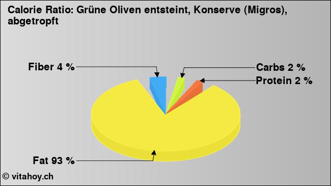 Calorie ratio: Grüne Oliven entsteint, Konserve (Migros), abgetropft (chart, nutrition data)