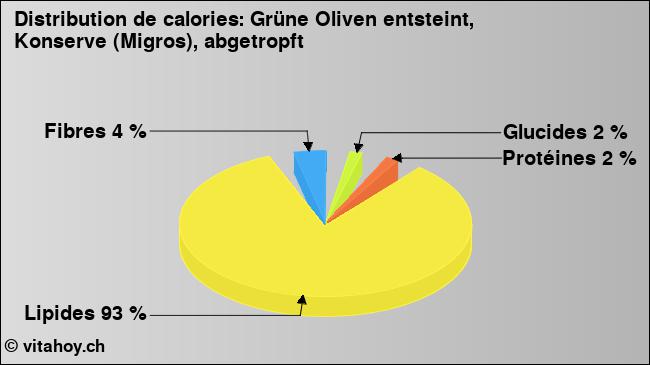 Calories: Grüne Oliven entsteint, Konserve (Migros), abgetropft (diagramme, valeurs nutritives)