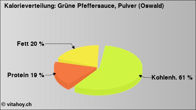 Kalorienverteilung: Grüne Pfeffersauce, Pulver (Oswald) (Grafik, Nährwerte)