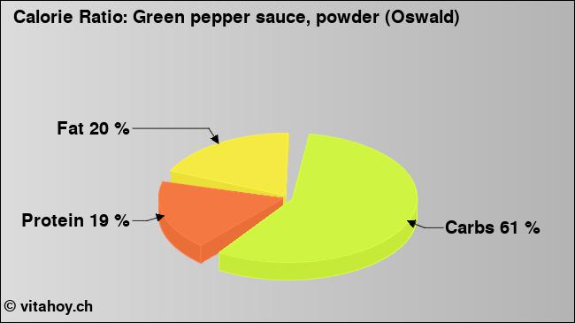 Calorie ratio: Green pepper sauce, powder (Oswald) (chart, nutrition data)