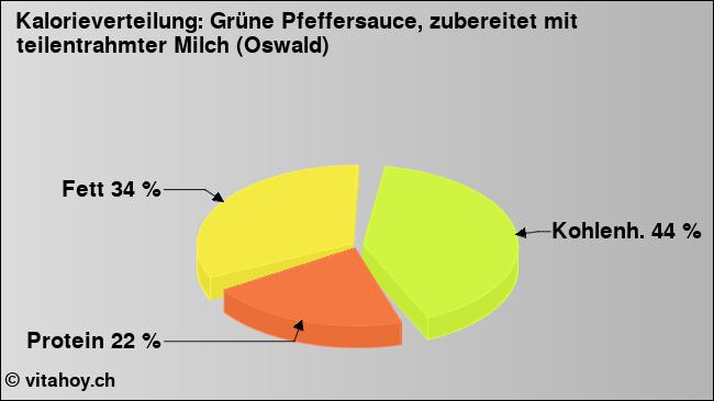 Kalorienverteilung: Grüne Pfeffersauce, zubereitet mit teilentrahmter Milch (Oswald) (Grafik, Nährwerte)