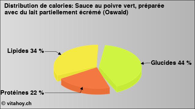 Calories: Sauce au poivre vert, préparée avec du lait partiellement écrémé (Oswald) (diagramme, valeurs nutritives)