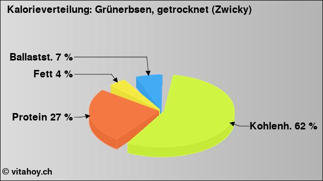 Kalorienverteilung: Grünerbsen, getrocknet (Zwicky) (Grafik, Nährwerte)