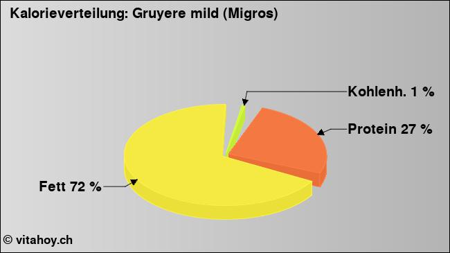 Kalorienverteilung: Gruyere mild (Migros) (Grafik, Nährwerte)