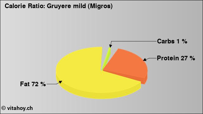 Calorie ratio: Cheese, Gruyère (chart, nutrition data)
