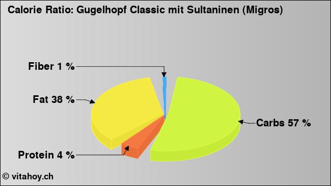 Calorie ratio: Gugelhopf Classic mit Sultaninen (Migros) (chart, nutrition data)