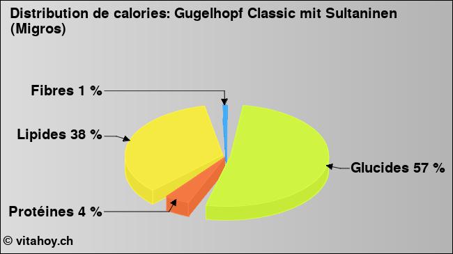 Calories: Gugelhopf Classic mit Sultaninen (Migros) (diagramme, valeurs nutritives)