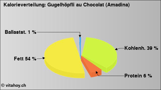 Kalorienverteilung: Gugelhöpfli au Chocolat (Amadina) (Grafik, Nährwerte)
