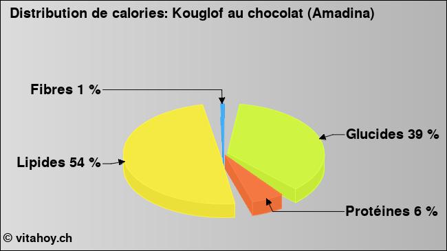 Calories: Kouglof au chocolat (Amadina) (diagramme, valeurs nutritives)