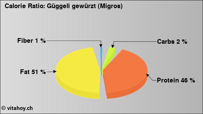 Calorie ratio: Güggeli gewürzt (Migros) (chart, nutrition data)