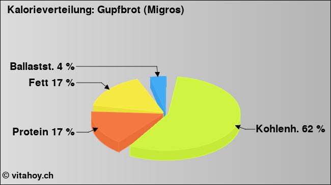 Kalorienverteilung: Gupfbrot (Migros) (Grafik, Nährwerte)