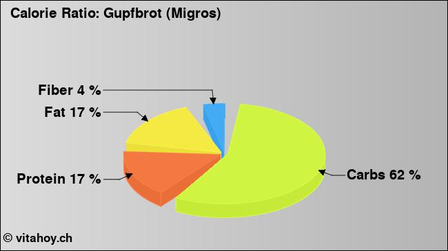 Calorie ratio: Gupfbrot (Migros) (chart, nutrition data)