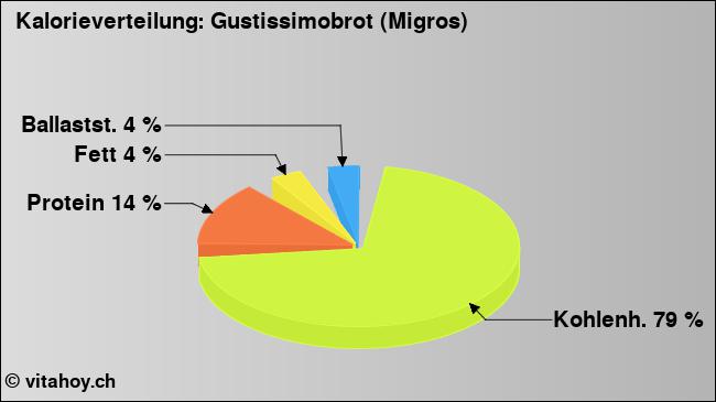Kalorienverteilung: Gustissimobrot (Migros) (Grafik, Nährwerte)