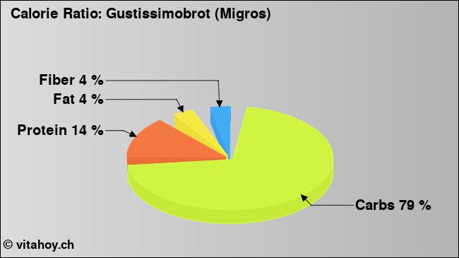 Calorie ratio: Gustissimobrot (Migros) (chart, nutrition data)