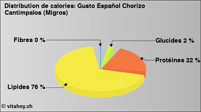 Calories: Gusto Español Chorizo Cantimpalos (Migros) (diagramme, valeurs nutritives)