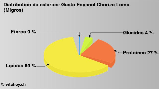 Calories: Gusto Español Chorizo Lomo (Migros) (diagramme, valeurs nutritives)