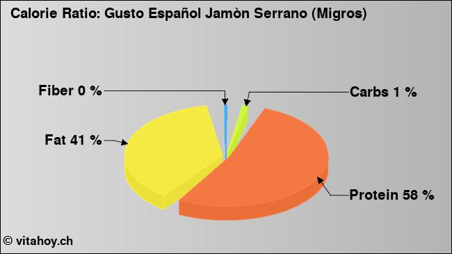Calorie ratio: Gusto Español Jamòn Serrano (Migros) (chart, nutrition data)