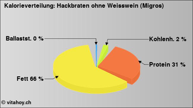 Kalorienverteilung: Hackbraten ohne Weisswein (Migros) (Grafik, Nährwerte)