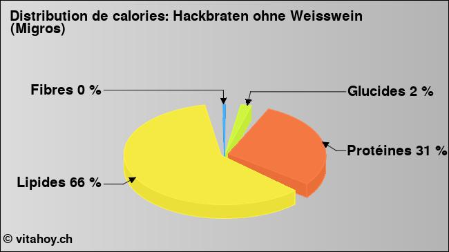 Calories: Hackbraten ohne Weisswein (Migros) (diagramme, valeurs nutritives)