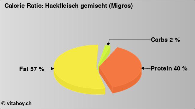 Calorie ratio: Hackfleisch gemischt (Migros) (chart, nutrition data)