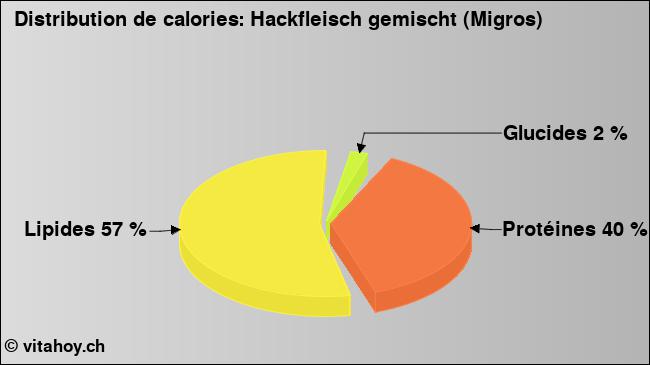 Calories: Hackfleisch gemischt (Migros) (diagramme, valeurs nutritives)