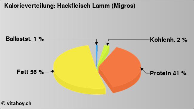 Kalorienverteilung: Hackfleisch Lamm (Migros) (Grafik, Nährwerte)