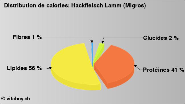 Calories: Hackfleisch Lamm (Migros) (diagramme, valeurs nutritives)