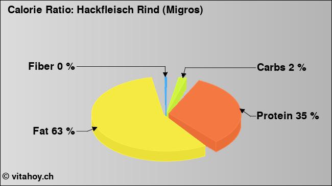 Calorie ratio: Hackfleisch Rind (Migros) (chart, nutrition data)